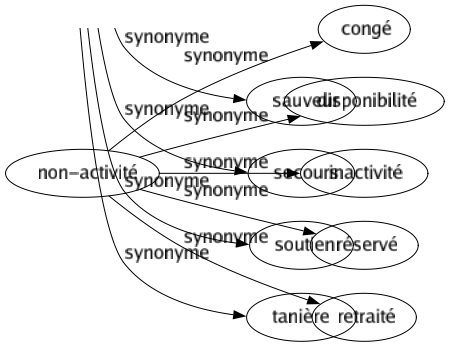 Synonyme de Non-activité : Congé Disponibilité Inactivité Réservé Retraité 