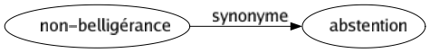 Synonyme de Non-belligérance : Abstention 