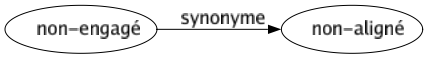 Synonyme de Non-engagé : Non-aligné 