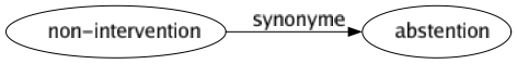 Synonyme de Non-intervention : Abstention 