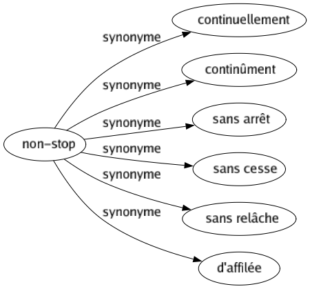 Synonyme de Non-stop : Continuellement Continûment Sans arrêt Sans cesse Sans relâche D'affilée 