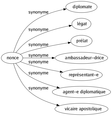 Synonyme de Nonce : Diplomate Légat Prélat Ambassadeur-drice Représentant-e Agent-e diplomatique Vicaire apostolique 
