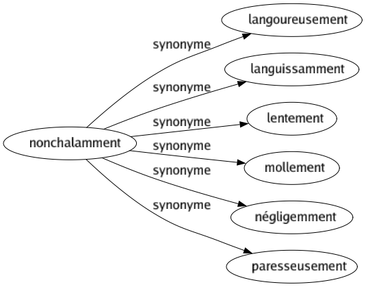 Synonyme de Nonchalamment : Langoureusement Languissamment Lentement Mollement Négligemment Paresseusement 