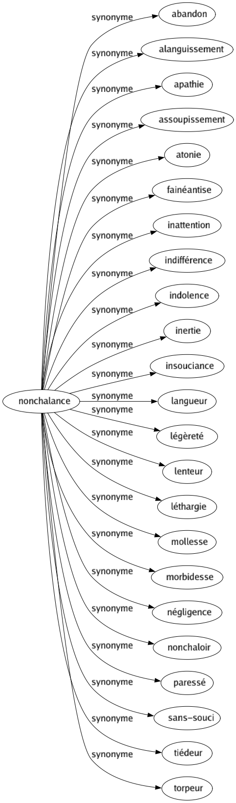 Synonyme de Nonchalance : Abandon Alanguissement Apathie Assoupissement Atonie Fainéantise Inattention Indifférence Indolence Inertie Insouciance Langueur Légèreté Lenteur Léthargie Mollesse Morbidesse Négligence Nonchaloir Paressé Sans-souci Tiédeur Torpeur 