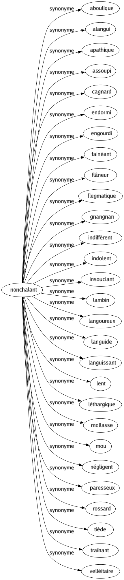 Synonyme de Nonchalant : Aboulique Alangui Apathique Assoupi Cagnard Endormi Engourdi Fainéant Flâneur Flegmatique Gnangnan Indiffèrent Indolent Insouciant Lambin Langoureux Languide Languissant Lent Léthargique Mollasse Mou Négligent Paresseux Rossard Tiède Traînant Velléitaire 