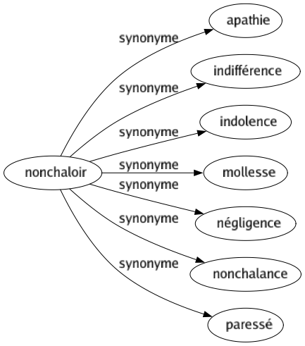 Synonyme de Nonchaloir : Apathie Indifférence Indolence Mollesse Négligence Nonchalance Paressé 