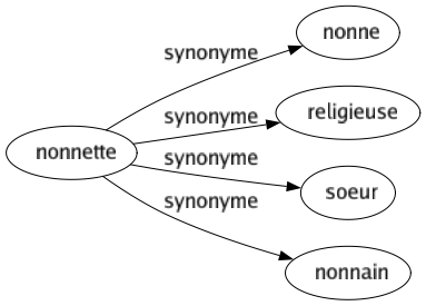 Synonyme de Nonnette : Nonne Religieuse Soeur Nonnain 