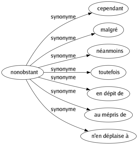 Synonyme de Nonobstant : Cependant Malgré Néanmoins Toutefois En dépit de Au mépris de N'en déplaise à 
