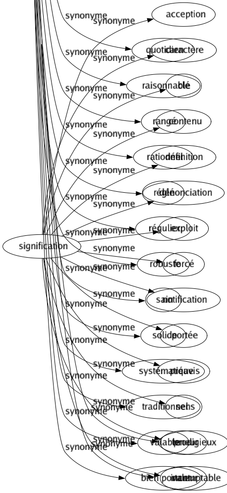 Synonyme de Normal : Aisé Arrêté Banal Calculé Canonique Classique Compréhensible Correct Courant Décidé Déterminé Dispos Exact Fixé Habituel Honnête Inné Journalier Légitimé Logique Mesuré Méthodique Moyen Naturel Ordinaire Ordonné Organisé Perpendiculaire Ponctuel Prévisible Quotidien Raisonnable Rangé Rationnel Réglé Régulier Robuste Sain Solide Systématique Traditionnel Valable Bien portant 