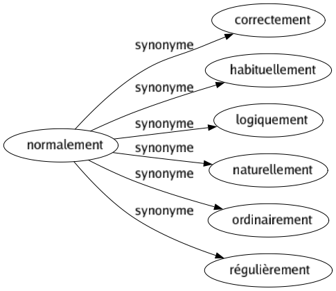 Synonyme de Normalement : Correctement Habituellement Logiquement Naturellement Ordinairement Régulièrement 