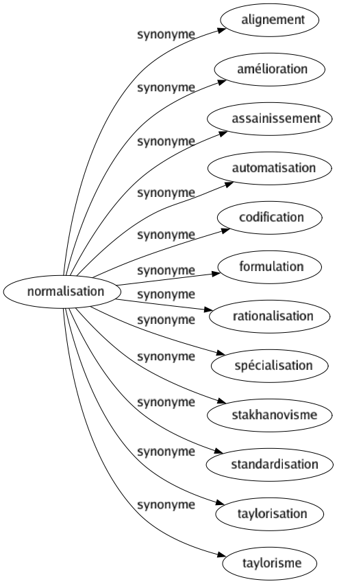 Synonyme de Normalisation : Alignement Amélioration Assainissement Automatisation Codification Formulation Rationalisation Spécialisation Stakhanovisme Standardisation Taylorisation Taylorisme 