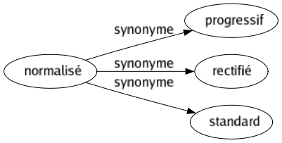 Synonyme de Normalisé : Progressif Rectifié Standard 