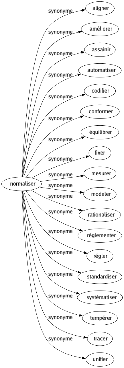Synonyme de Normaliser : Aligner Améliorer Assainir Automatiser Codifier Conformer Équilibrer Fixer Mesurer Modeler Rationaliser Réglementer Régler Standardiser Systématiser Tempérer Tracer Unifier 