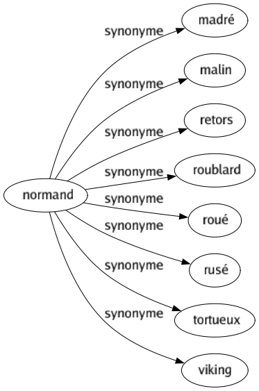 Synonyme de Normand : Madré Malin Retors Roublard Roué Rusé Tortueux Viking 