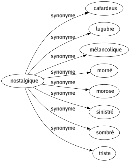 Synonyme de Nostalgique : Cafardeux Lugubre Mélancolique Morné Morose Sinistré Sombré Triste 