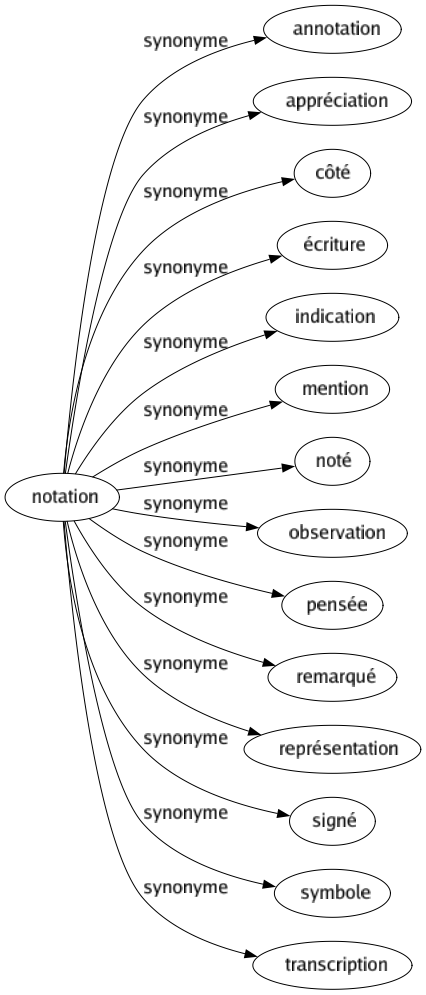 Synonyme de Notation : Annotation Appréciation Côté Écriture Indication Mention Noté Observation Pensée Remarqué Représentation Signé Symbole Transcription 