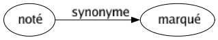 Synonyme de Noté : Marqué 