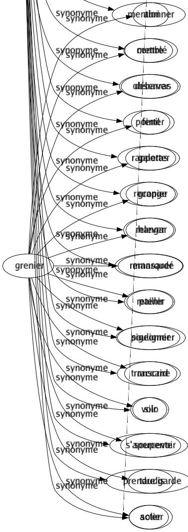 Synonyme de Noter : Annoter Apercevoir Apostiller Apprécier Aviser Citer Classer Côcher Consigner Constater Copier Coter Écrire Enregistrer Étiqueter Évaluer Ficher Griffonner Inscrire Jauger Juger Lister Marginer Marquer Mentionner Mettre Observer Pointer Rapporter Recopier Relever Remarquer Retenir Souligner Transcrire Voir S'apercevoir Prendre garde Acter 