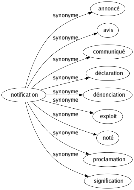 Synonyme de Notification : Annoncé Avis Communiqué Déclaration Dénonciation Exploit Noté Proclamation Signification 