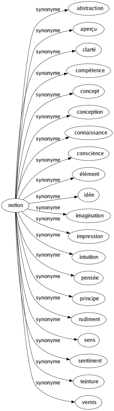 Synonyme de Notion : Abstraction Aperçu Clarté Compétence Concept Conception Connaissance Conscience Élément Idée Imagination Impression Intuition Pensée Principe Rudiment Sens Sentiment Teinture Vernis 