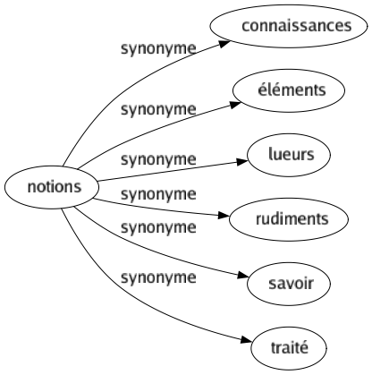 Synonyme de Notions : Connaissances Éléments Lueurs Rudiments Savoir Traité 
