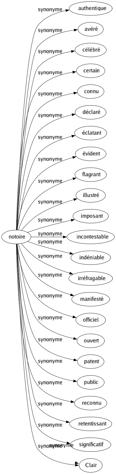 Synonyme de Notoire : Authentique Avéré Célébré Certain Connu Déclaré Éclatant Évident Flagrant Illustré Imposant Incontestable Indéniable Irréfragable Manifesté Officiel Ouvert Patent Public Reconnu Retentissant Significatif Clair 