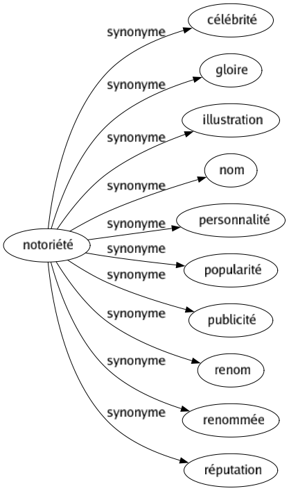 Synonyme de Notoriété : Célébrité Gloire Illustration Nom Personnalité Popularité Publicité Renom Renommée Réputation 
