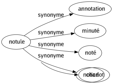 Synonyme de Notule : Annotation Minuté Noté Notice 