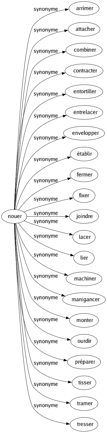 Synonyme de Nouer : Arrimer Attacher Combiner Contracter Entortiller Entrelacer Envelopper Établir Fermer Fixer Joindre Lacer Lier Machiner Manigancer Monter Ourdir Préparer Tisser Tramer Tresser 
