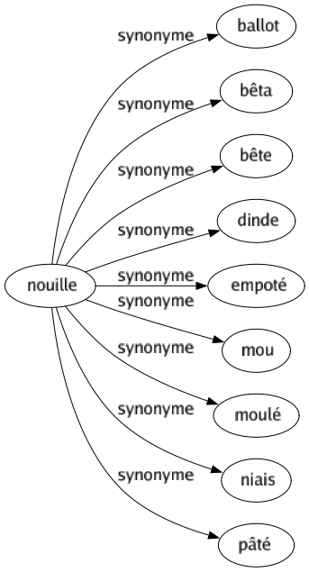 Synonyme de Nouille : Ballot Bêta Bête Dinde Empoté Mou Moulé Niais Pâté 