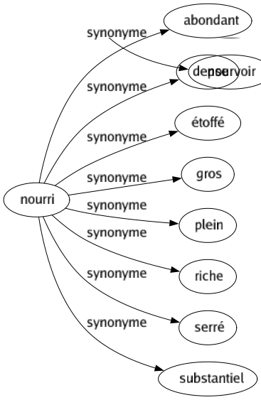 Synonyme de Nourri : Abondant Dense Étoffé Gros Plein Riche Serré Substantiel 