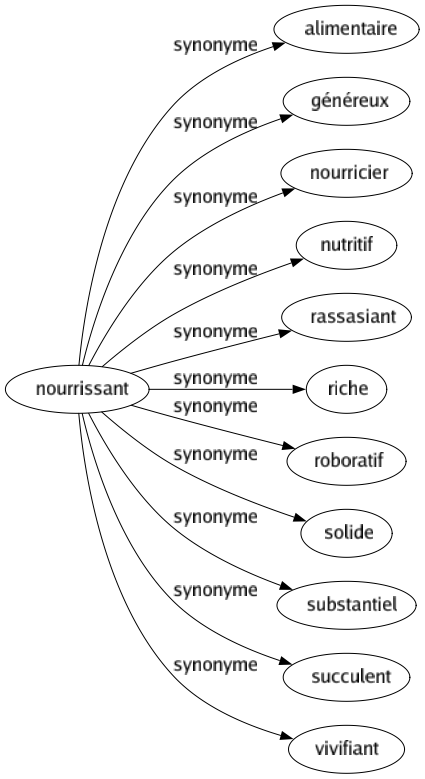 Synonyme de Nourrissant : Alimentaire Généreux Nourricier Nutritif Rassasiant Riche Roboratif Solide Substantiel Succulent Vivifiant 