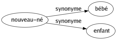 Synonyme de Nouveau-né : Bébé Enfant 
