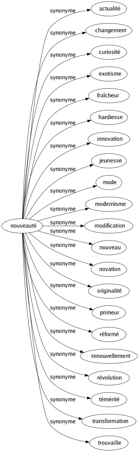 Synonyme de Nouveauté : Actualité Changement Curiosité Exotisme Fraîcheur Hardiesse Innovation Jeunesse Mode Modernisme Modification Nouveau Novation Originalité Primeur Réformé Renouvellement Révolution Témérité Transformation Trouvaille 