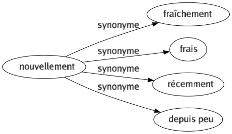Synonyme de Nouvellement : Fraîchement Frais Récemment Depuis peu 