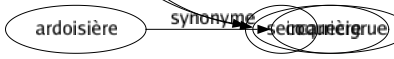 Synonyme de Noyau : Âme Cellule Centré Coeur Drupe Essentiel Graine Groupé Noix Origine Pépin Pléiade Sein 