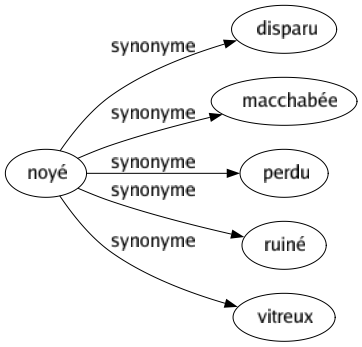 Synonyme de Noyé : Disparu Macchabée Perdu Ruiné Vitreux 