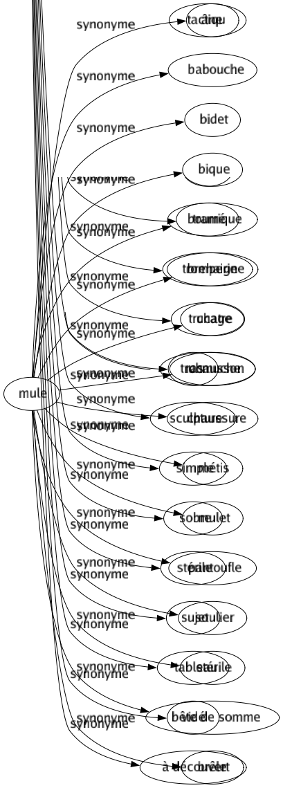 Synonyme de Nu : Abandonné Académie Anatomie Aride Austère Beauté Blanc Chauve Découvert Défeuille Dégarni Démuni Dénudé Dénué Déplume Dépouillé Dépourvu Désert Déshabillé Dessin Dévasté Dévêtu Dévoilé Glabre Imagé Imberbe Impudique Modelé Monacal Nécessiteux Net Nudité Pauvre Peinture Pelé Plastiqué Polaire Pur Ras Sculpture Simple Sobre Stérile Sujet Tableau Vidé À découvert 