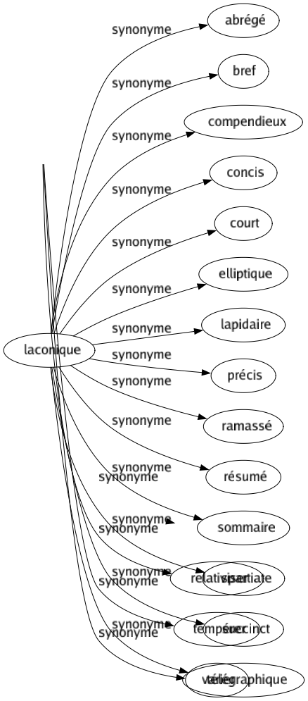 Synonyme de Nuancer : Assortir Atténuer Barioler Bigarrer Chamarrer Chanter Colorer Corriger Dégrader Diaprer Diversifier Fondre Graduer Mesurer Modérer Moduler Noyer Nuer Pondérer Relativiser Tempérer Varier 