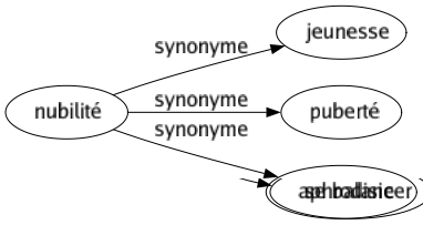 Synonyme de Nubilité : Jeunesse Puberté Aphrodisie 