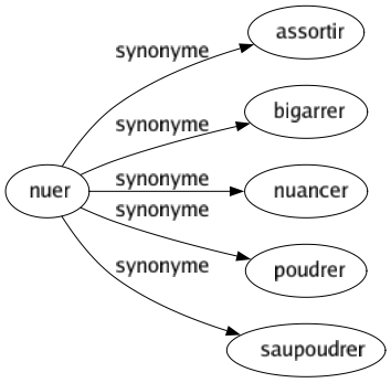 Synonyme de Nuer : Assortir Bigarrer Nuancer Poudrer Saupoudrer 