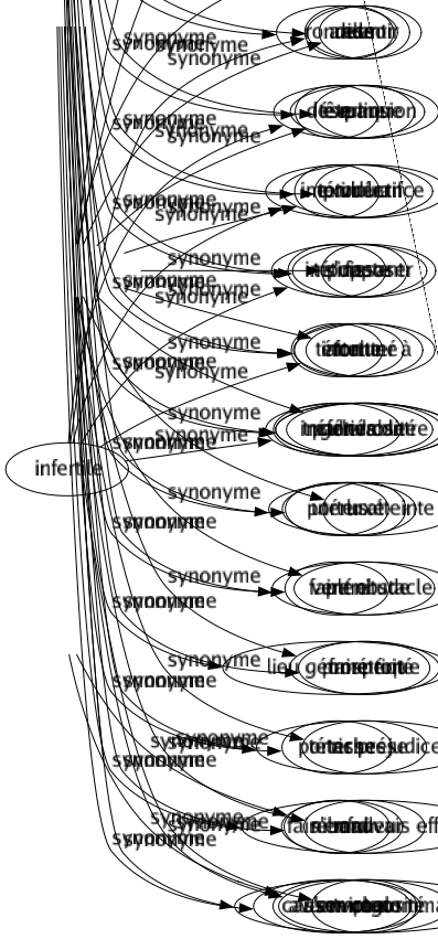 Synonyme de Nuire : Affaiblir Attaquer Baver Blesser Calomnier Compromettre Contrarier Contrecarrer Déconsidérer Défavoriser Déparer Désavantager Déshonorer Désobliger Desservir Détruire Discréditer Endommager Entraver Freiner Gêner Jurer Léser Médire Paralyser Perdre Préjudicier Ralentir Ruiner Violer S'opposer Attenter à Parler contre Porter atteinte Faire obstacle Faire tort Porter préjudice Faire mauvais effet Causer un dommage 