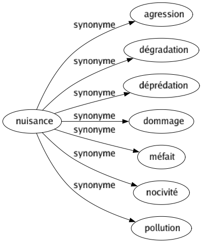 Synonyme de Nuisance : Agression Dégradation Déprédation Dommage Méfait Nocivité Pollution 