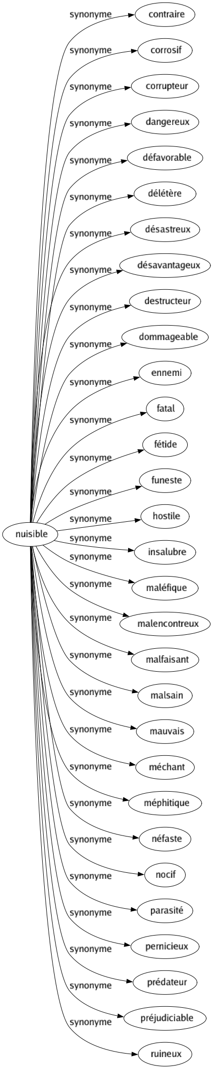 Synonyme de Nuisible : Contraire Corrosif Corrupteur Dangereux Défavorable Délétère Désastreux Désavantageux Destructeur Dommageable Ennemi Fatal Fétide Funeste Hostile Insalubre Maléfique Malencontreux Malfaisant Malsain Mauvais Méchant Méphitique Néfaste Nocif Parasité Pernicieux Prédateur Préjudiciable Ruineux 