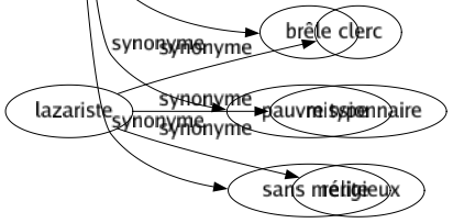 Synonyme de Nul : Aboli Annulé Aucun Bête Bouché Caduc Cancre Crasse Faible Falot Idiot Ignare Ignorant Incapable Incompétent Inconsistant Inefficace Inepte Inexistant Infime Inintelligent Insignifiant Insuffisant Inutile Invalidé Lamentable Mauvais Méchant Minable Moindre Néant Négatif Non-valeur Nullard Nullité Périmé Personne Plat Prescrit Rien Sot Stérile Stupide Suranné Vidé Zéro Brêle Pauvre type Sans mérite 