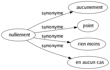 Synonyme de Nullement : Aucunement Point Rien moins En aucun cas 