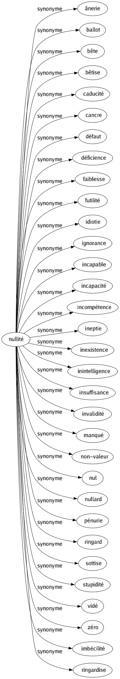 Synonyme de Nullité : Ânerie Ballot Bête Bêtise Caducité Cancre Défaut Déficience Faiblesse Futilité Idiotie Ignorance Incapable Incapacité Incompétence Ineptie Inexistence Inintelligence Insuffisance Invalidité Manqué Non-valeur Nul Nullard Pénurie Ringard Sottise Stupidité Vidé Zéro Imbécilité Ringardise 