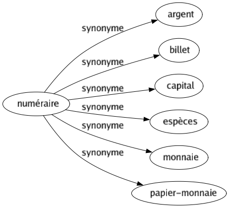 Synonyme de Numéraire : Argent Billet Capital Espèces Monnaie Papier-monnaie 