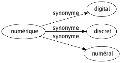 Synonyme de Numérique : Digital Discret Numéral 