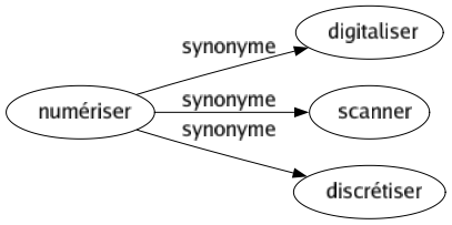 Synonyme de Numériser : Digitaliser Scanner Discrétiser 